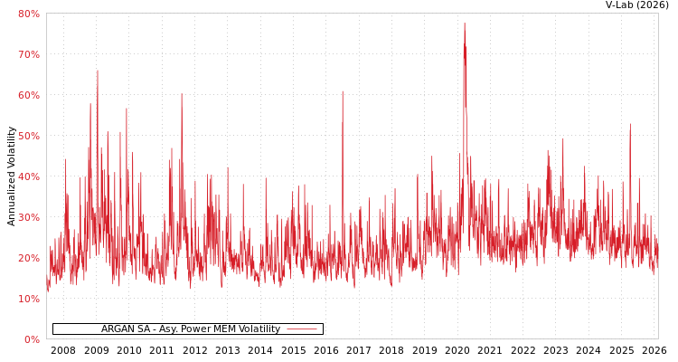 graph of ARGAN SA APMEM