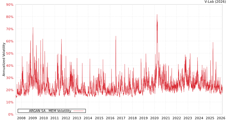 graph of ARGAN SA MEM