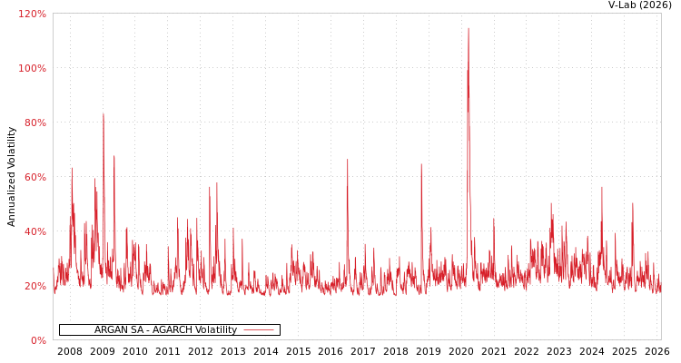 graph of ARGAN SA AGARCH