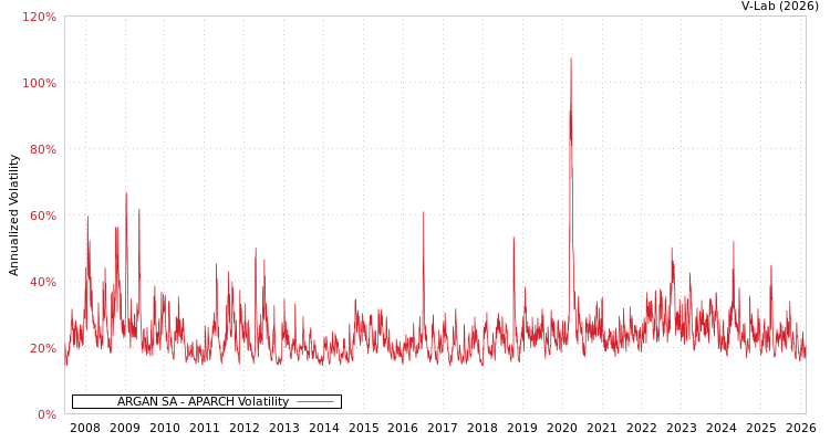 graph of ARGAN SA APARCH