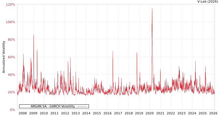 graph of ARGAN SA GARCH