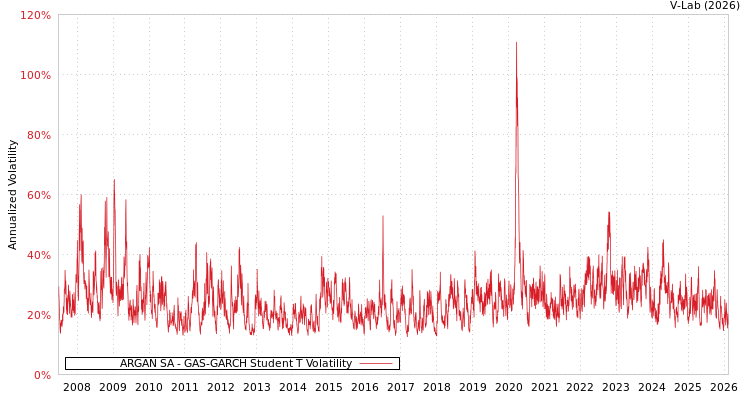 graph of ARGAN SA GAS-GARCH-T