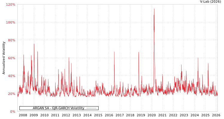 graph of ARGAN SA GJR-GARCH