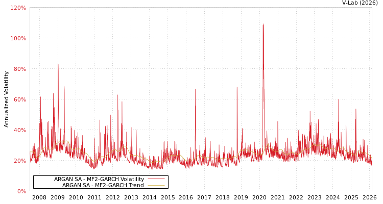 graph of ARGAN SA MF2-GARCH