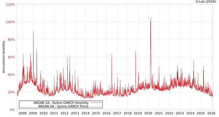 graph of ARGAN SA SGARCH