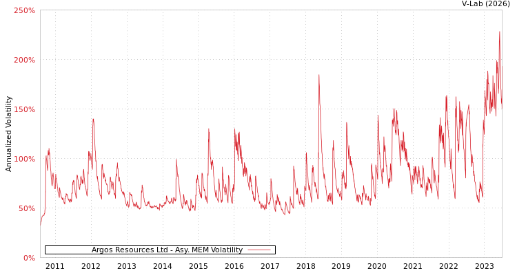 graph of Argos Resources Ltd AMEM