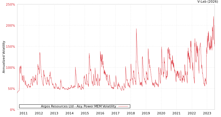 graph of Argos Resources Ltd APMEM