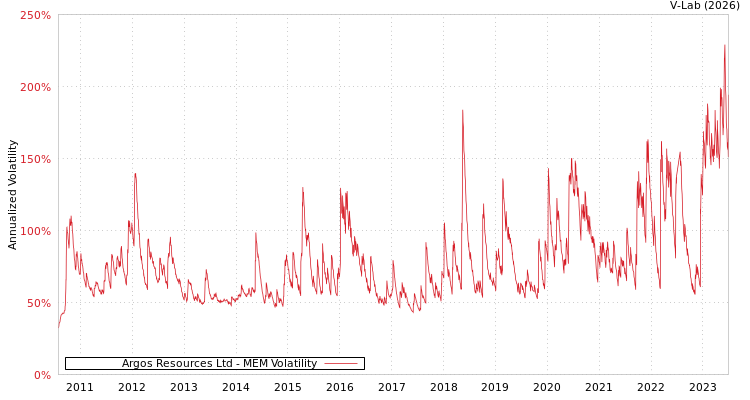graph of Argos Resources Ltd MEM