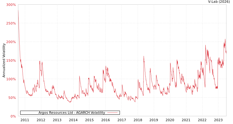 graph of Argos Resources Ltd AGARCH
