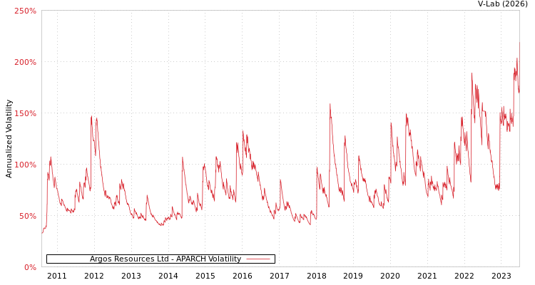 graph of Argos Resources Ltd APARCH