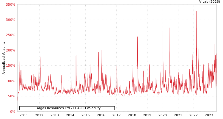 graph of Argos Resources Ltd EGARCH