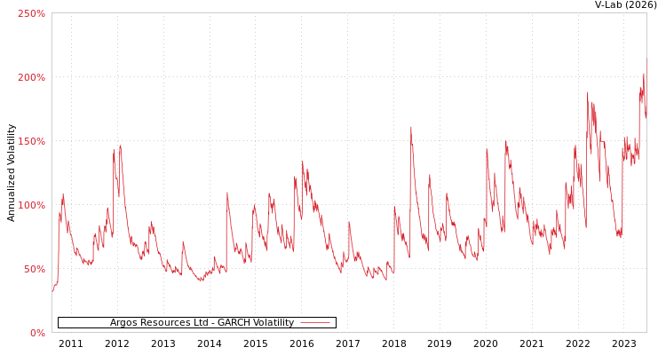 graph of Argos Resources Ltd GARCH