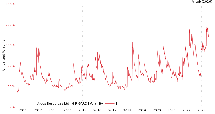graph of Argos Resources Ltd GJR-GARCH