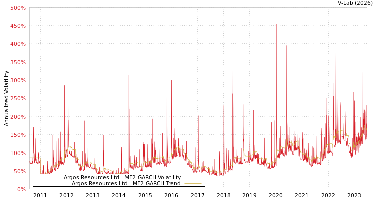 graph of Argos Resources Ltd MF2-GARCH