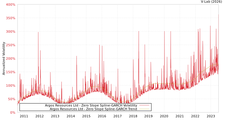graph of Argos Resources Ltd S0GARCH