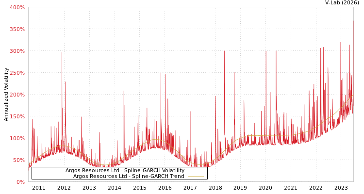 graph of Argos Resources Ltd SGARCH