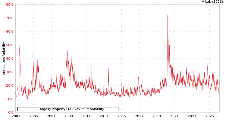 graph of Argosy Property Ltd AMEM