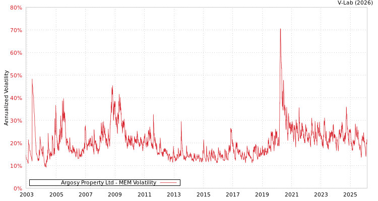 graph of Argosy Property Ltd MEM