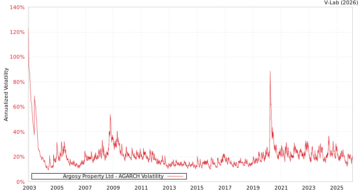 graph of Argosy Property Ltd AGARCH