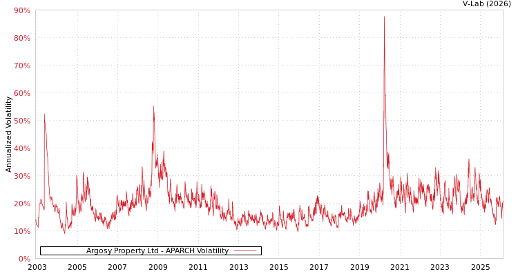 graph of Argosy Property Ltd APARCH