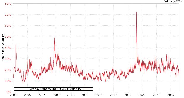graph of Argosy Property Ltd EGARCH