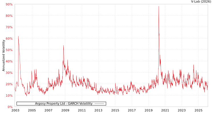 graph of Argosy Property Ltd GARCH