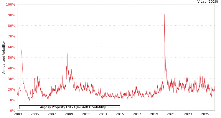 graph of Argosy Property Ltd GJR-GARCH