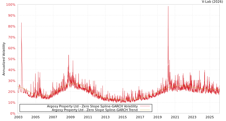 graph of Argosy Property Ltd S0GARCH