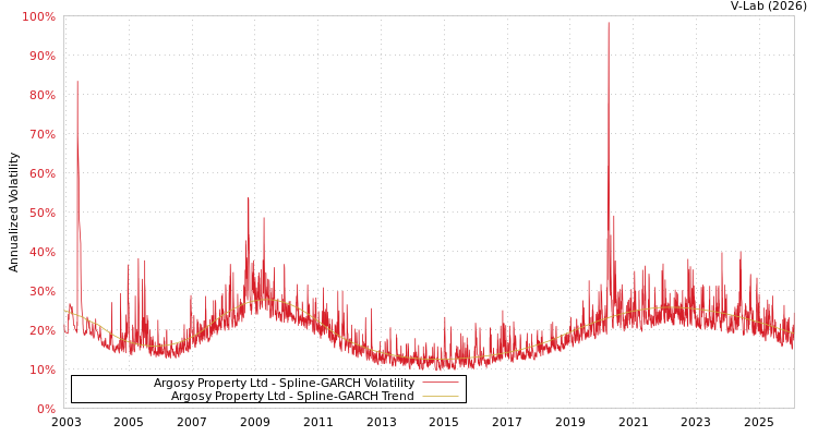 graph of Argosy Property Ltd SGARCH