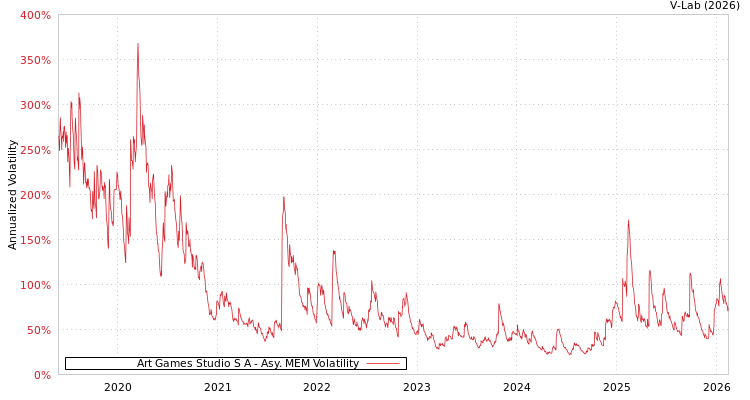 graph of Art Games Studio S A AMEM