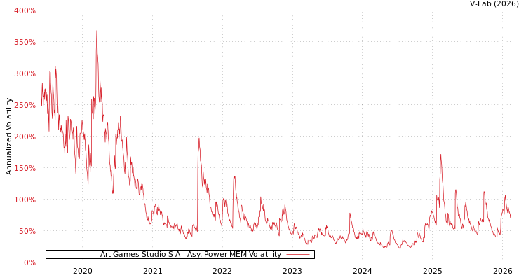 graph of Art Games Studio S A APMEM