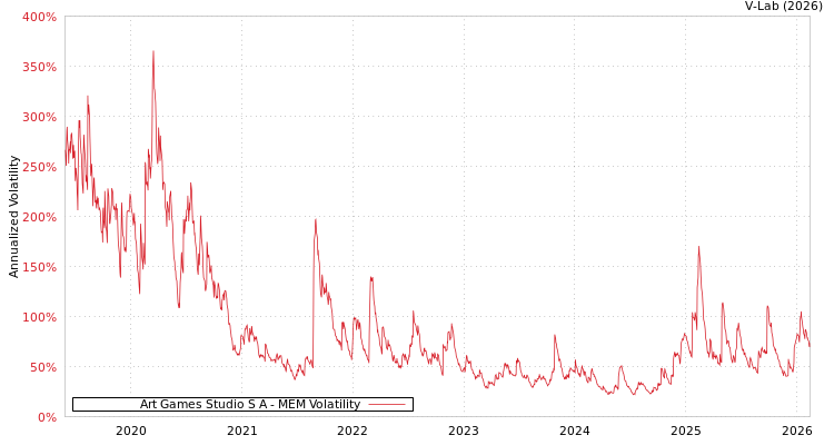 graph of Art Games Studio S A MEM