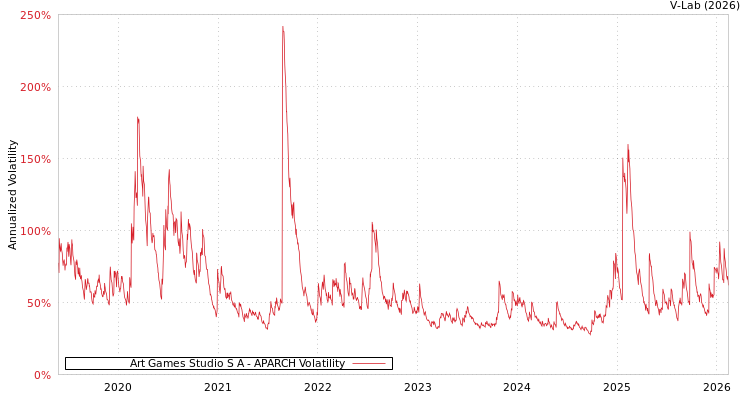 graph of Art Games Studio S A APARCH