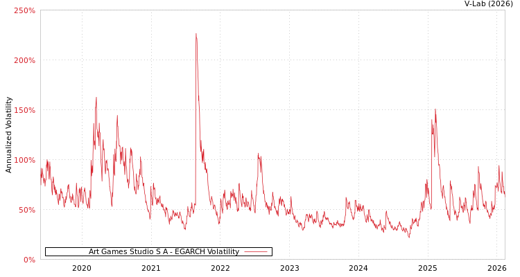 graph of Art Games Studio S A EGARCH