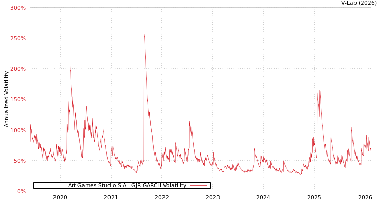 graph of Art Games Studio S A GJR-GARCH
