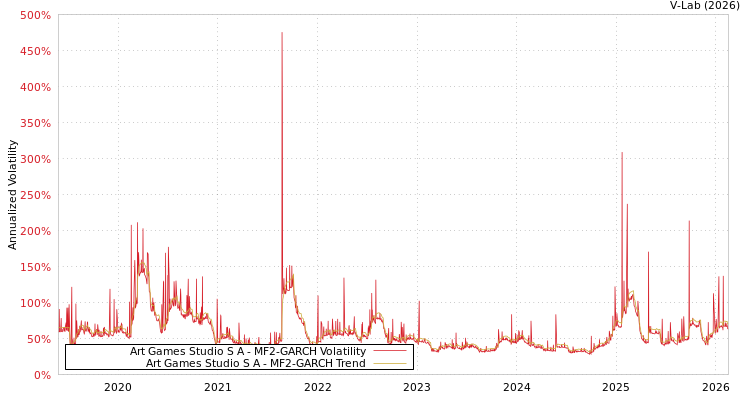 graph of Art Games Studio S A MF2-GARCH