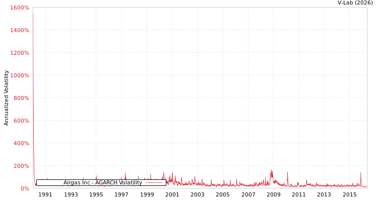 graph of Airgas Inc AGARCH