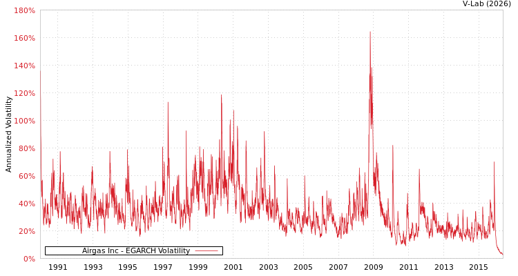 graph of Airgas Inc EGARCH