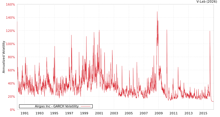 graph of Airgas Inc GARCH