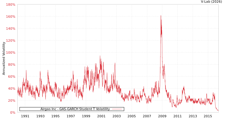 graph of Airgas Inc GAS-GARCH-T