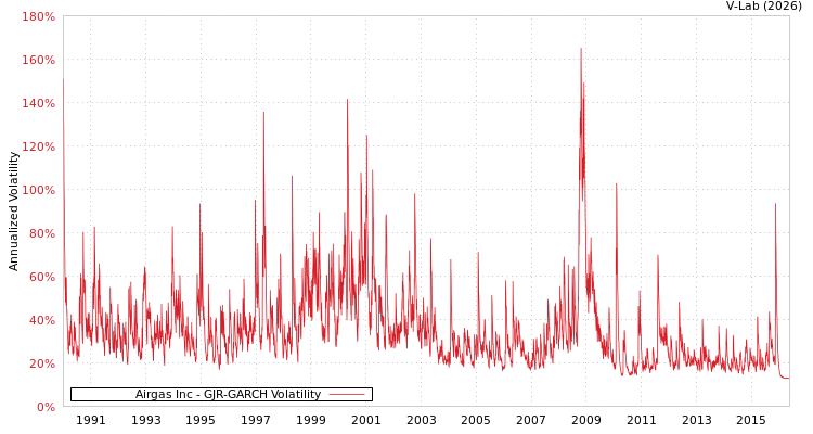 graph of Airgas Inc GJR-GARCH