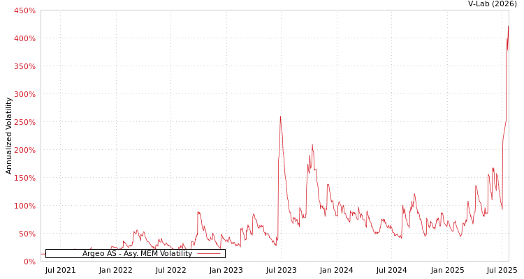 graph of Argeo AS AMEM