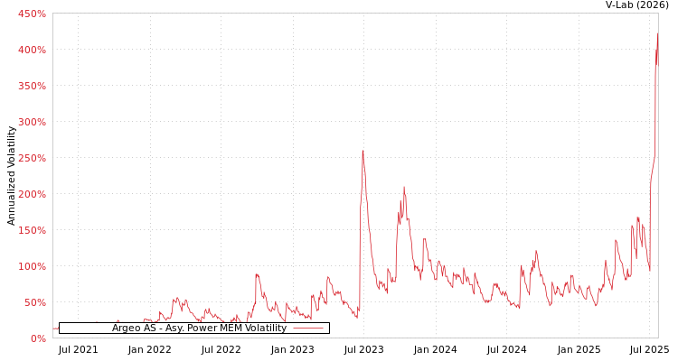 graph of Argeo AS APMEM