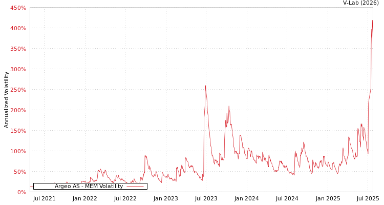 graph of Argeo AS MEM