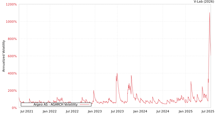 graph of Argeo AS AGARCH