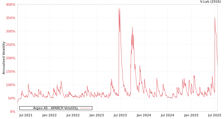 graph of Argeo AS APARCH