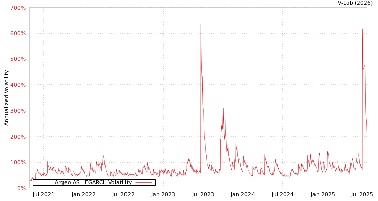 graph of Argeo AS EGARCH