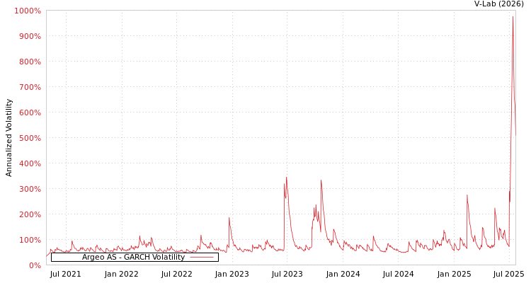 graph of Argeo AS GARCH