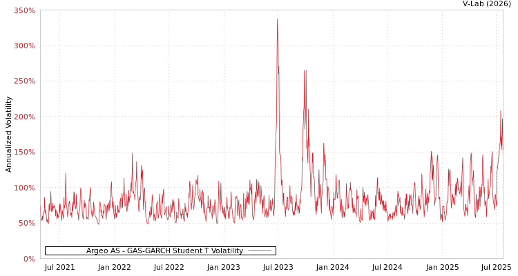 graph of Argeo AS GAS-GARCH-T
