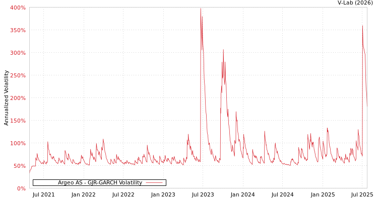 graph of Argeo AS GJR-GARCH